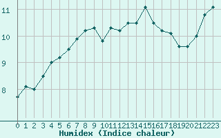 Courbe de l'humidex pour Aberporth