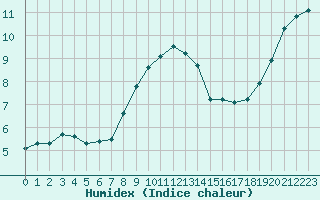 Courbe de l'humidex pour Boscombe Down