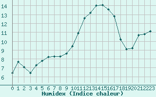 Courbe de l'humidex pour Villarzel (Sw)