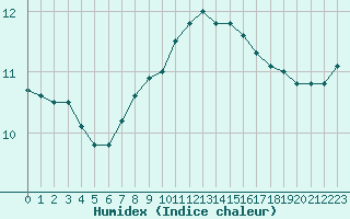 Courbe de l'humidex pour Lanvoc (29)