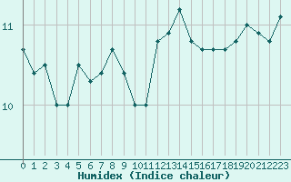 Courbe de l'humidex pour Saint-Quentin (02)