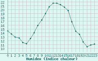 Courbe de l'humidex pour Siauliai