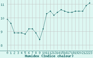 Courbe de l'humidex pour Dounoux (88)