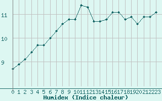 Courbe de l'humidex pour Deauville (14)