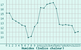 Courbe de l'humidex pour Alistro (2B)