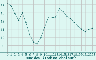 Courbe de l'humidex pour Metz (57)