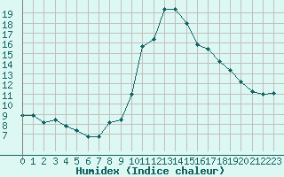 Courbe de l'humidex pour Saint-Amans (48)