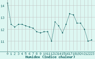 Courbe de l'humidex pour Cap Bar (66)