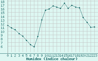 Courbe de l'humidex pour Saint-Amans (48)