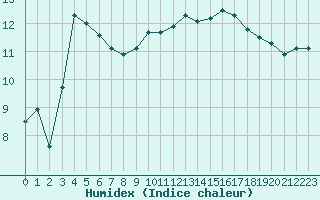 Courbe de l'humidex pour Ploudalmezeau (29)