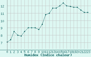 Courbe de l'humidex pour Saint-Nazaire (44)