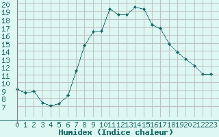 Courbe de l'humidex pour Plymouth (UK)