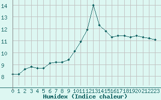 Courbe de l'humidex pour Feuerkogel