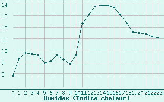 Courbe de l'humidex pour Pertuis - Grand Cros (84)