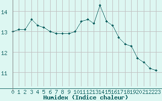 Courbe de l'humidex pour La Lande-sur-Eure (61)