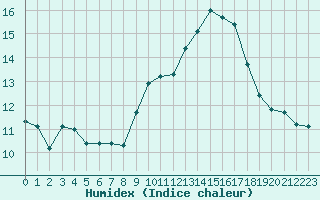 Courbe de l'humidex pour Bourg-Saint-Andol (07)