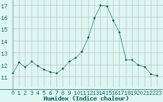 Courbe de l'humidex pour Porquerolles (83)