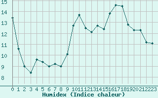 Courbe de l'humidex pour Lorient (56)