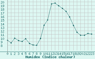 Courbe de l'humidex pour Bastia (2B)