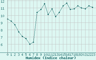 Courbe de l'humidex pour Bregenz