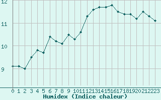 Courbe de l'humidex pour Saint-Quentin (02)