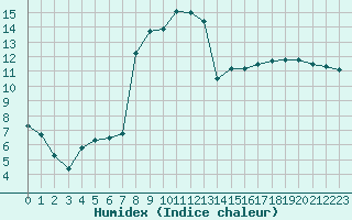 Courbe de l'humidex pour Tarbes (65)