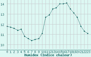 Courbe de l'humidex pour Cambrai / Epinoy (62)