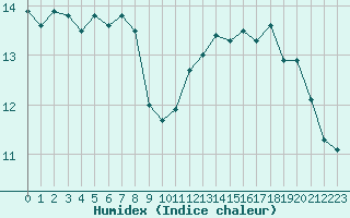 Courbe de l'humidex pour Lannion (22)