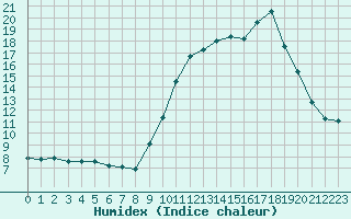 Courbe de l'humidex pour Sallanches (74)