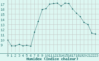 Courbe de l'humidex pour Comprovasco