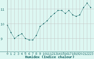 Courbe de l'humidex pour San Vicente de la Barquera