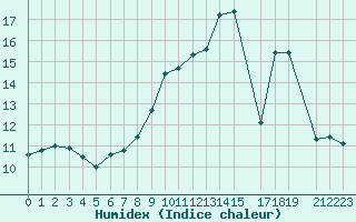 Courbe de l'humidex pour Mont-Rigi (Be)