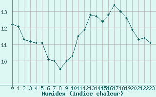 Courbe de l'humidex pour Ouessant (29)