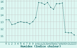 Courbe de l'humidex pour Alistro (2B)