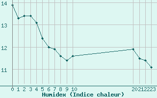 Courbe de l'humidex pour Mirepoix (09)