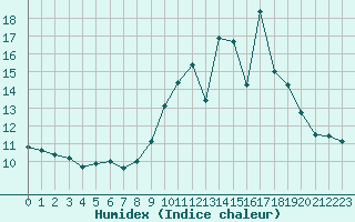 Courbe de l'humidex pour Cazats (33)