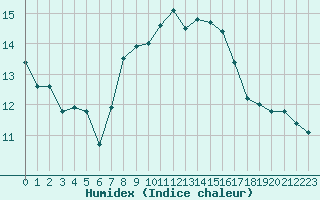 Courbe de l'humidex pour Nyon-Changins (Sw)