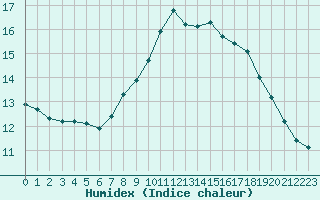 Courbe de l'humidex pour Boulogne (62)