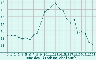 Courbe de l'humidex pour Berne Liebefeld (Sw)