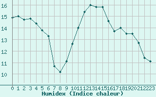 Courbe de l'humidex pour Cap Pertusato (2A)