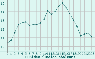 Courbe de l'humidex pour Nostang (56)