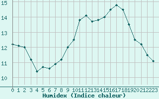 Courbe de l'humidex pour Potte (80)