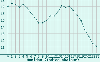 Courbe de l'humidex pour Captieux-Retjons (40)