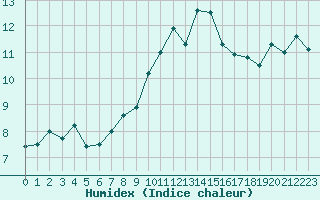 Courbe de l'humidex pour Vevey