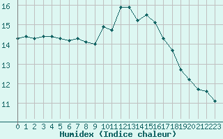 Courbe de l'humidex pour Ploudalmezeau (29)