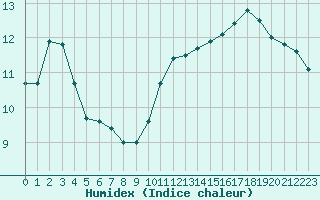 Courbe de l'humidex pour Langres (52) 