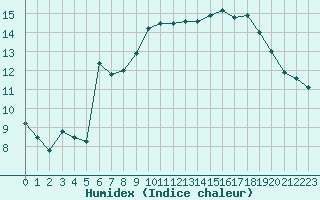 Courbe de l'humidex pour Istres (13)