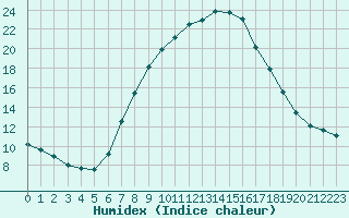 Courbe de l'humidex pour Kalwang