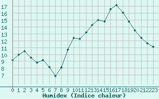 Courbe de l'humidex pour Neuville-de-Poitou (86)