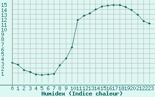 Courbe de l'humidex pour Christnach (Lu)